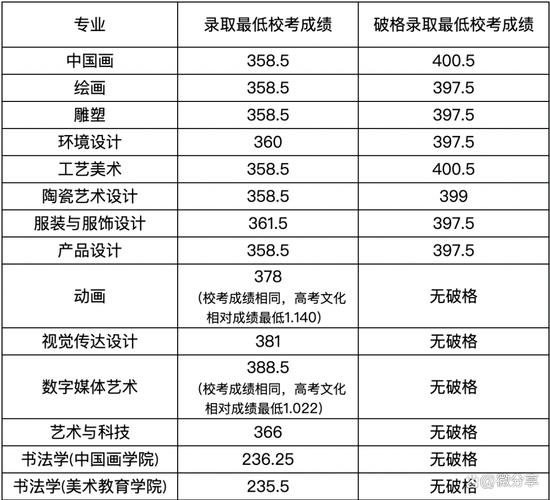 广州美术学院招生标准