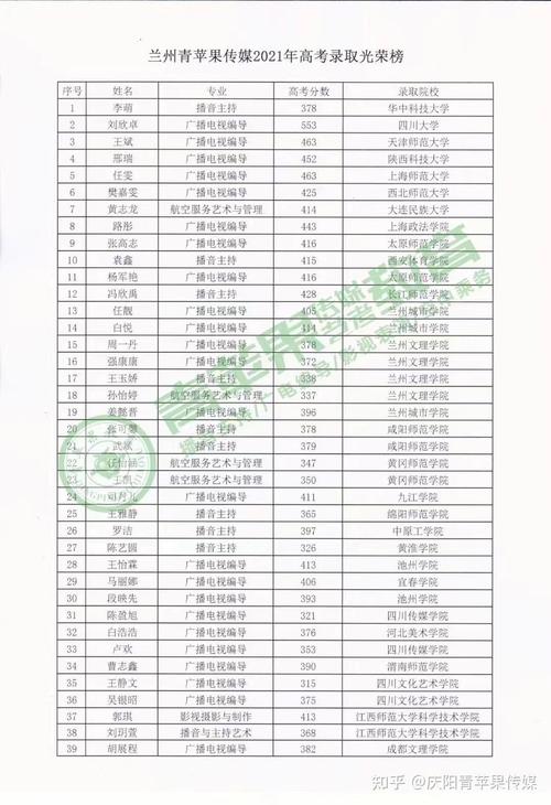 庆阳六中艺考录取名单