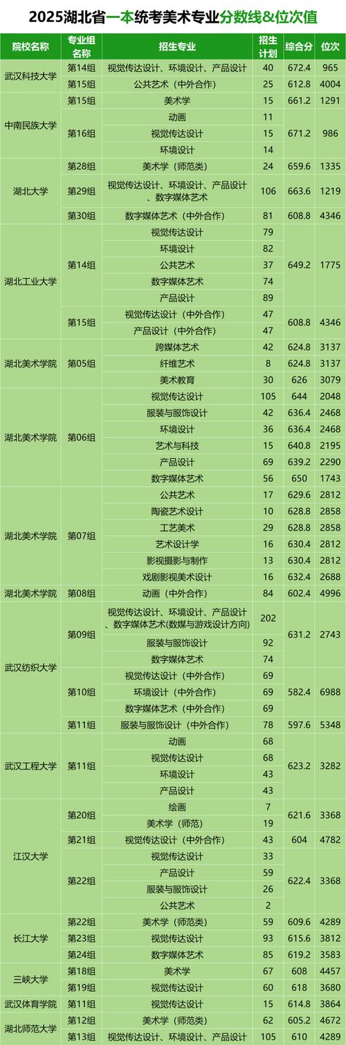 湖北省艺考录取分数线