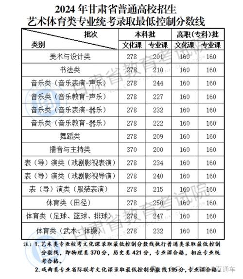 美术考多少分能上本科