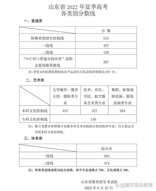 山东省历年分数线艺考