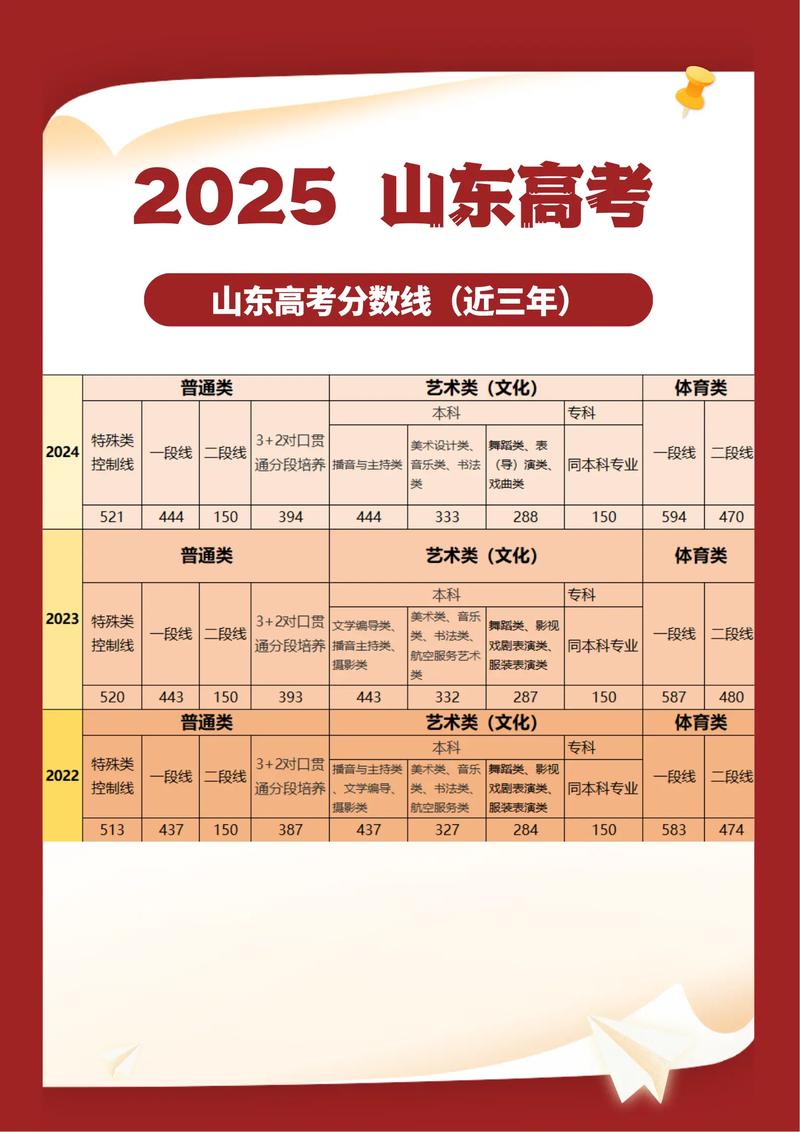山东省历年分数线艺考