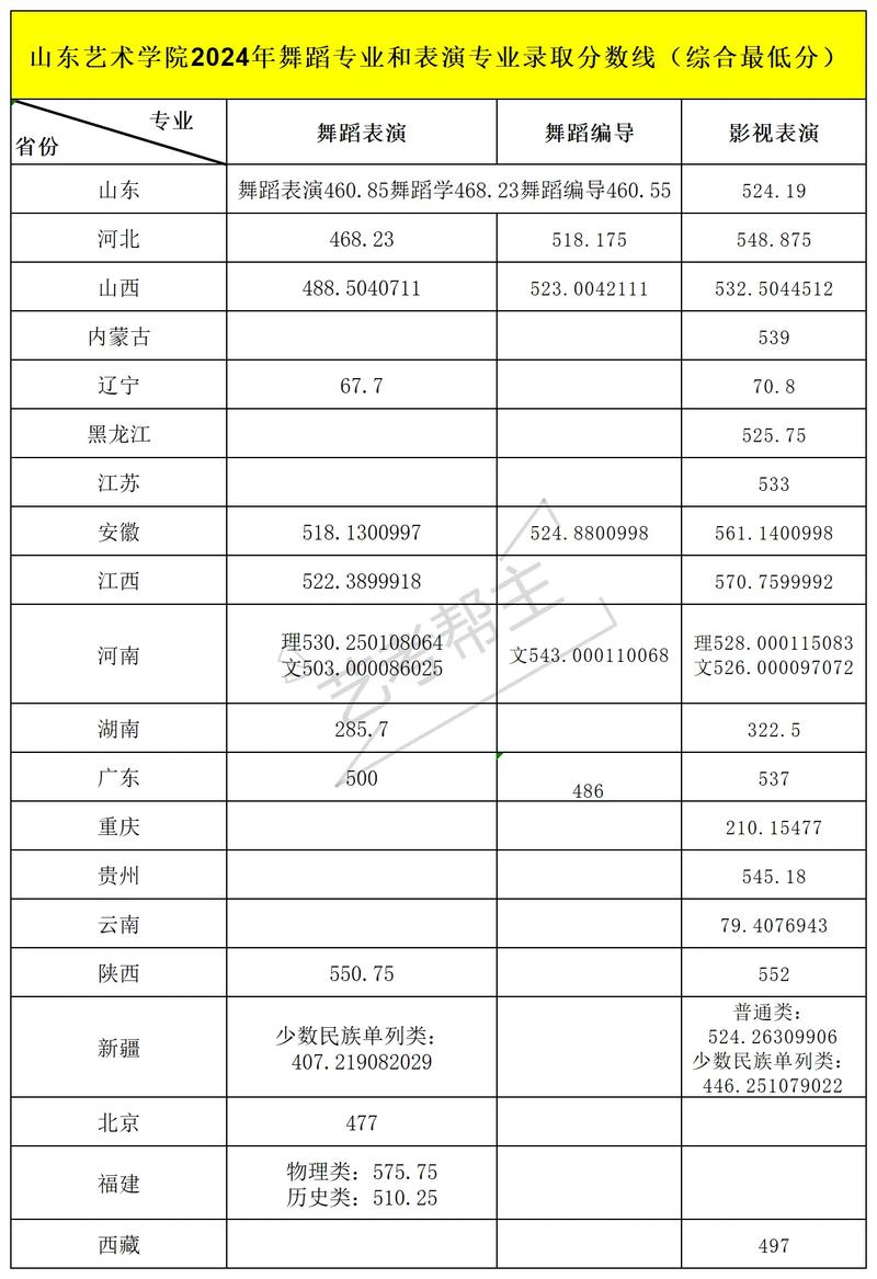 山东省历年分数线艺考