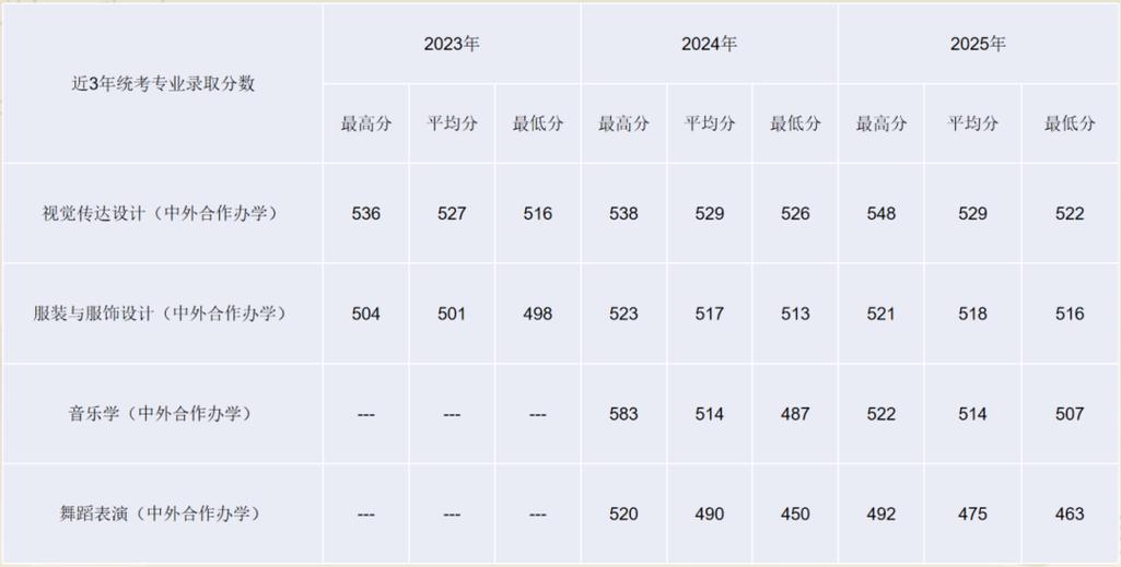 北服艺考文化课分数线