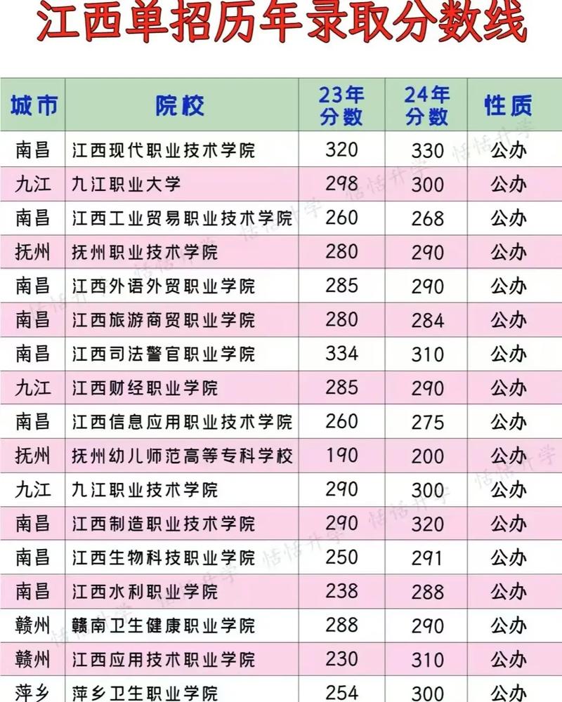 江西省艺考统考分数线