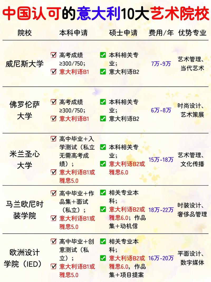 意大利美术院校有哪些