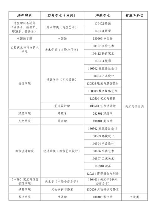 艺考专业分为那七大类