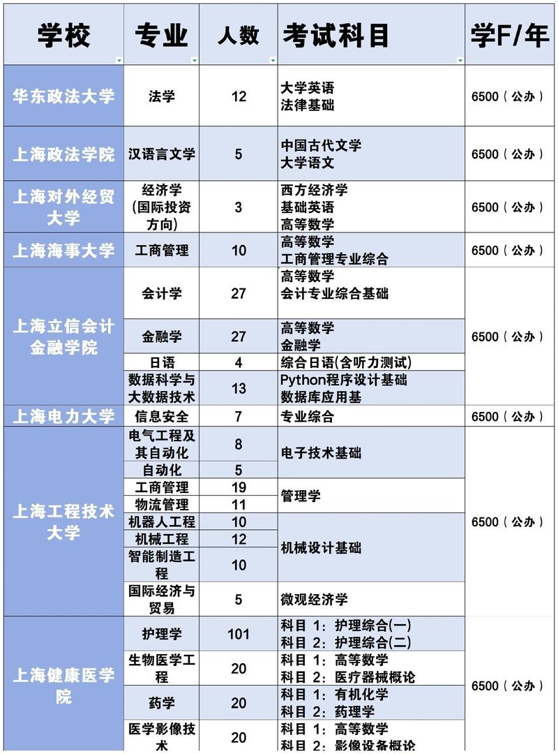 上海美术专升本通过率