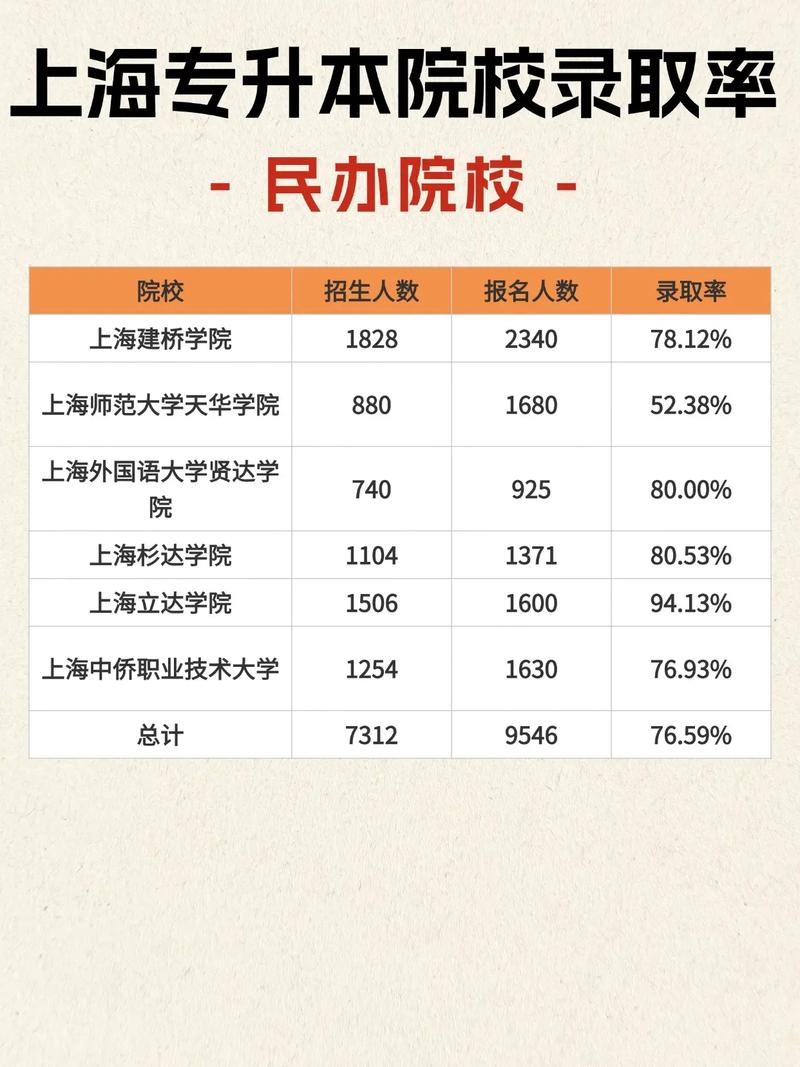 上海美术专升本通过率