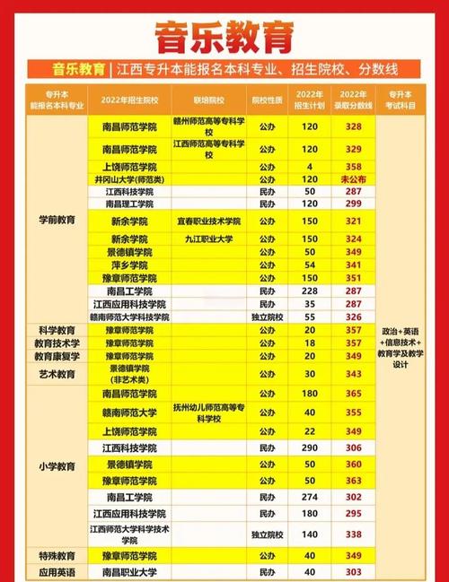 江西音乐专升本学校名单