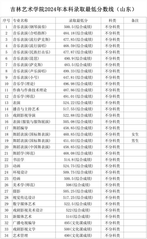 艺考音乐类最低分数线