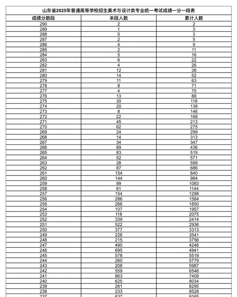 高考美术山东怎么算分