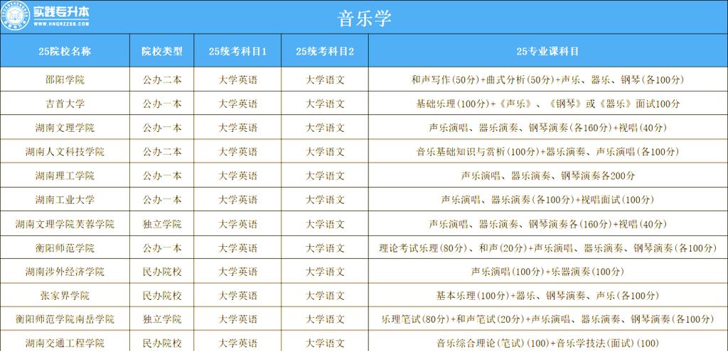 哪些音乐学院可以专升本