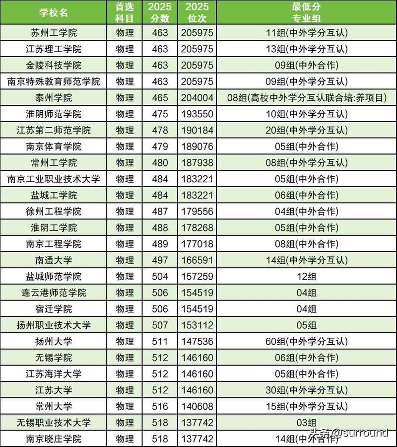 2025江苏美术二本