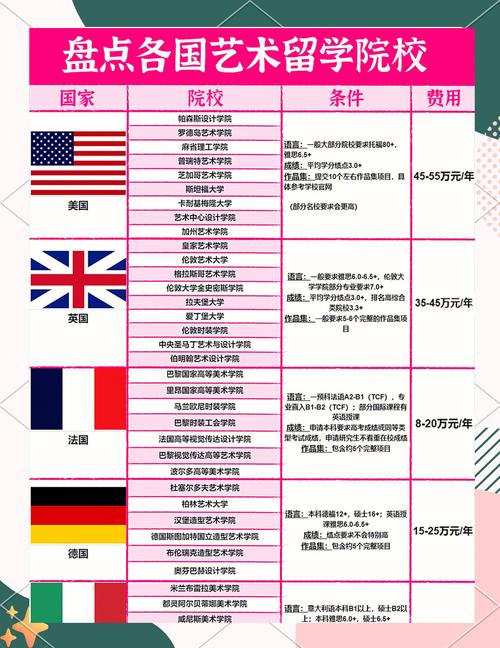 美术生去哪个国家留学