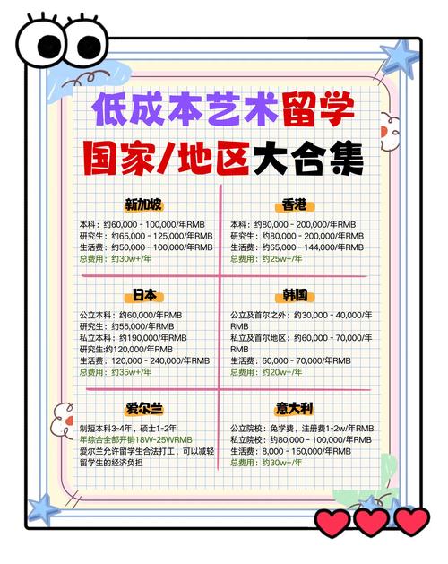 美术生去哪个国家留学