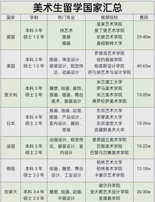 美术生去哪个国家留学