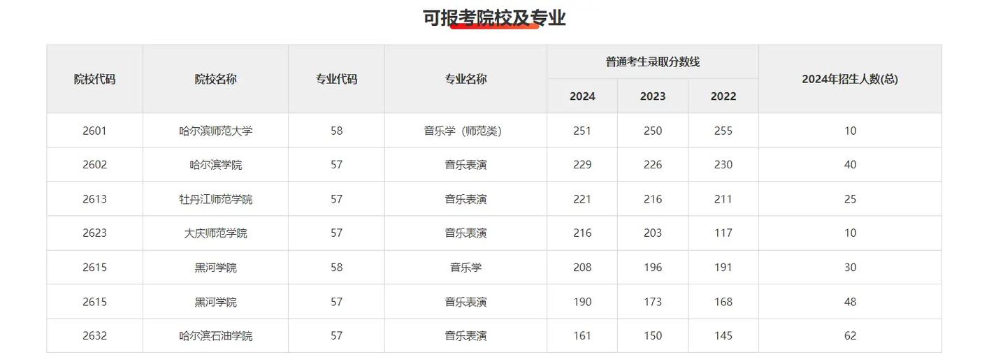 音乐表演专升本学校名单