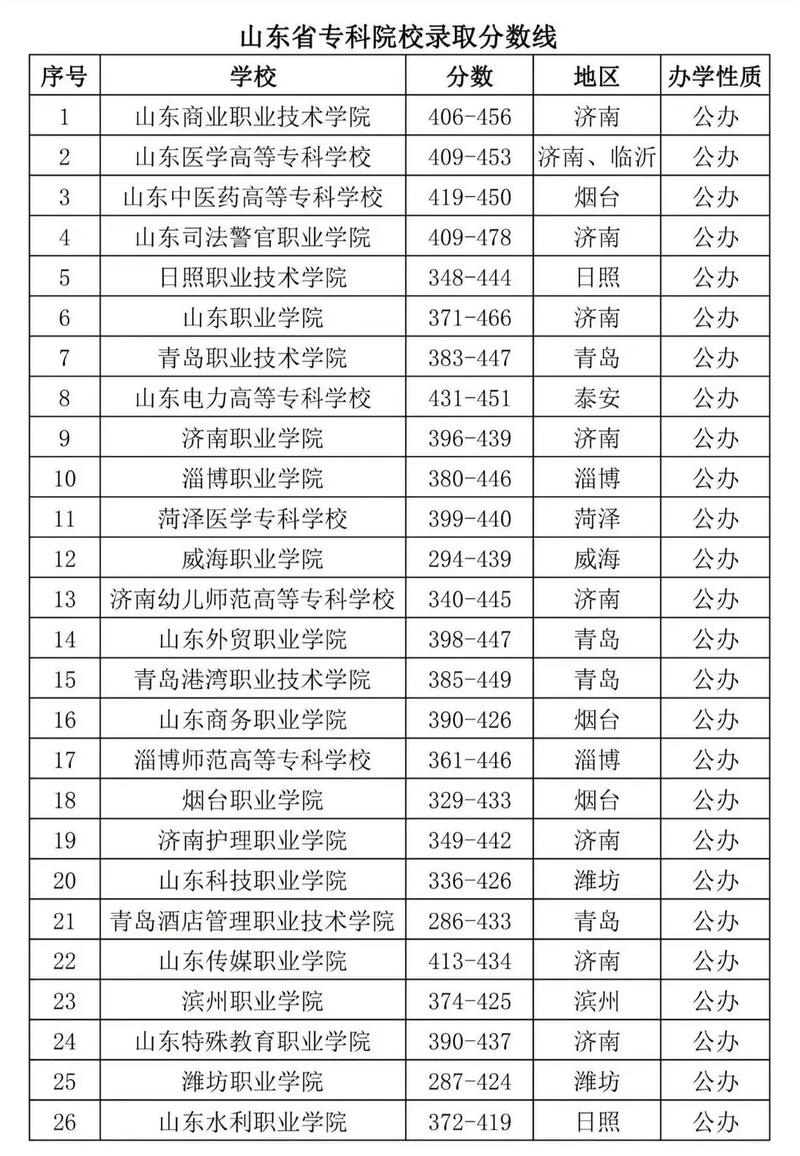 山东哪个学校音乐专业好