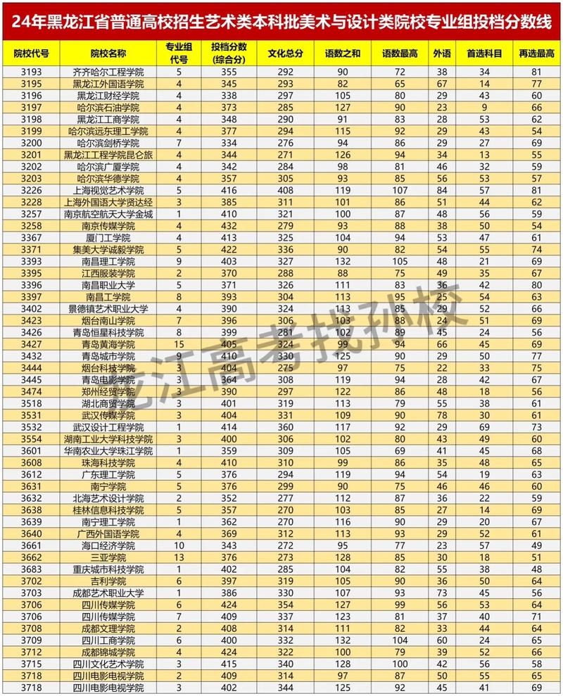 艺考校考的合格率高吗