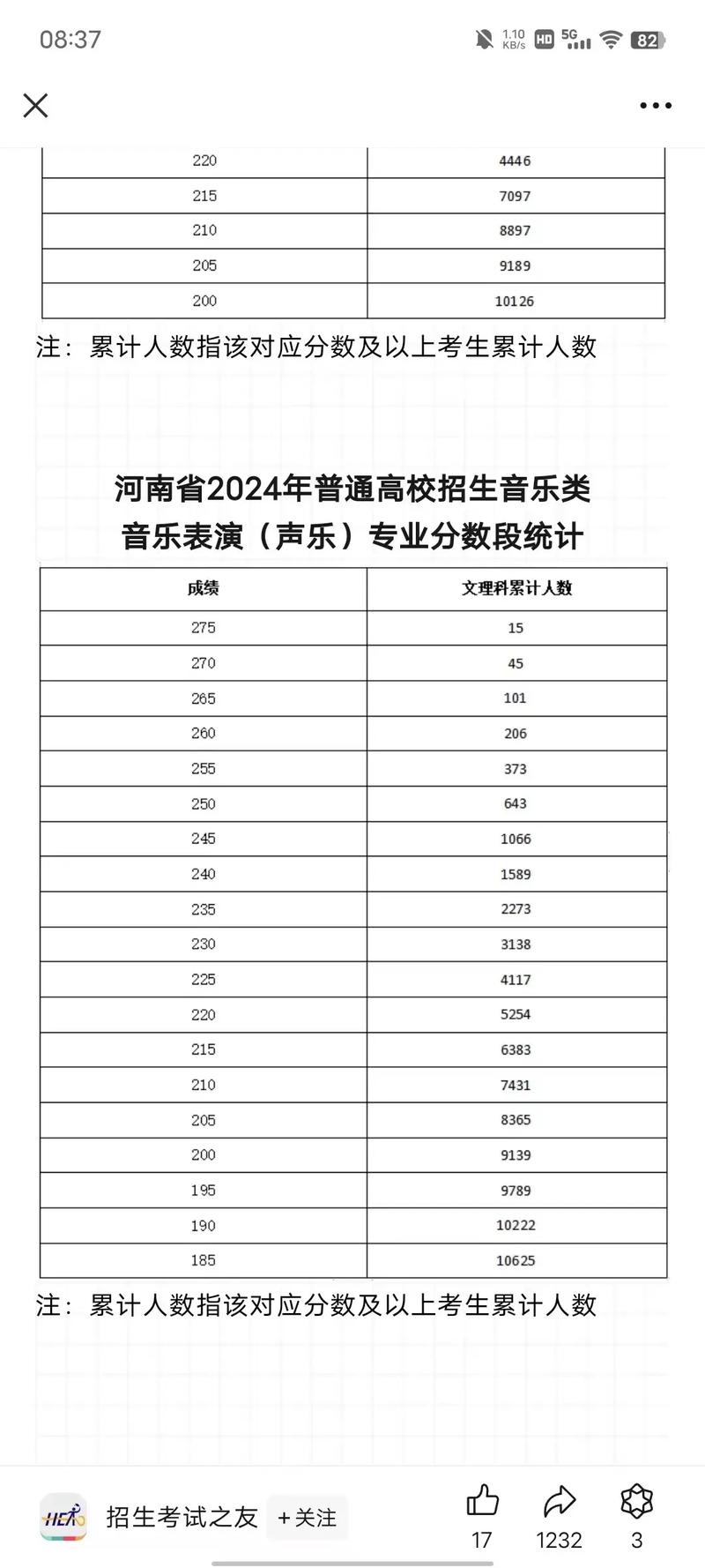 高考音乐艺术分满分多少