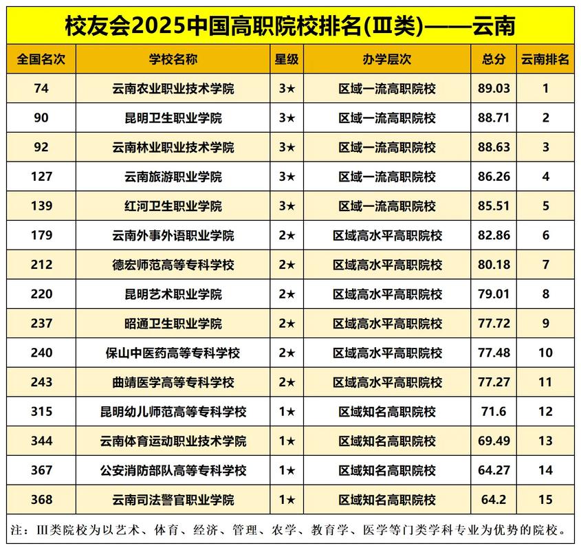 云南音乐专升本学校名单