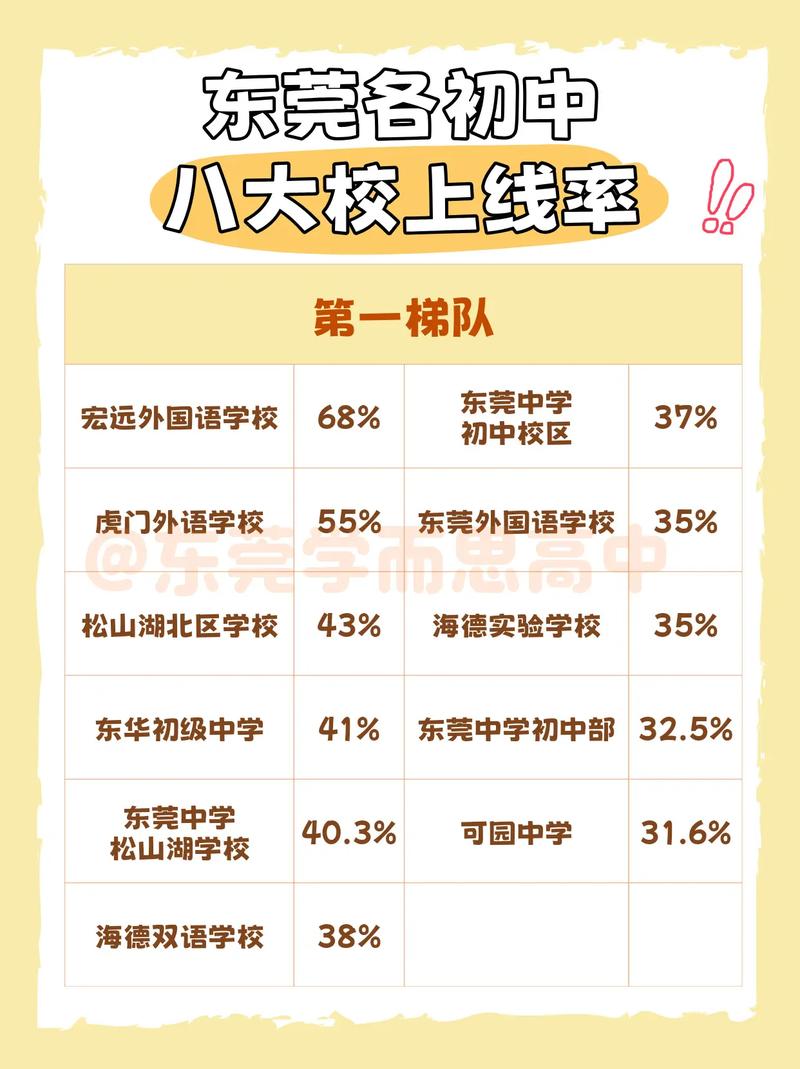 东莞各学校美术本科率