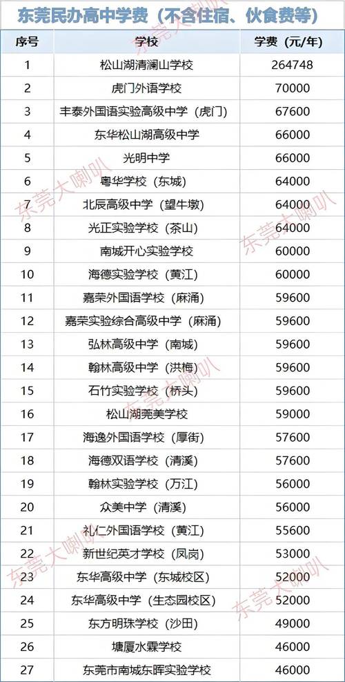 东莞各学校美术本科率