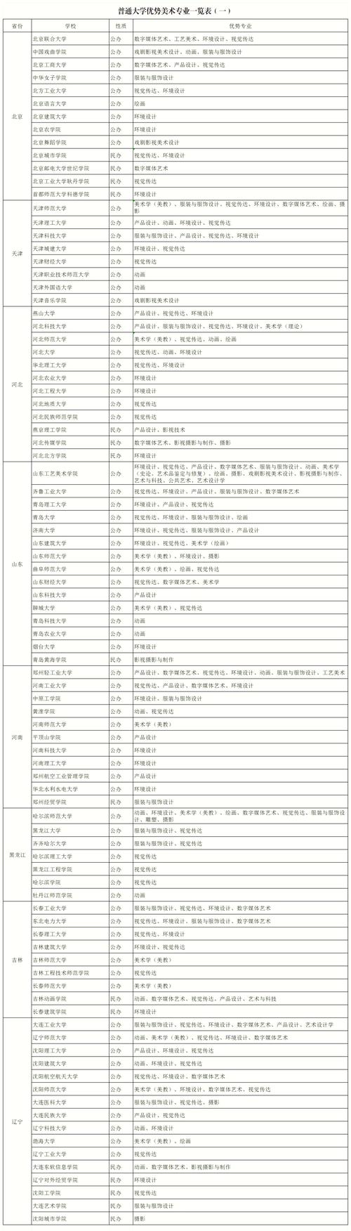 美术专业哪个国家最好