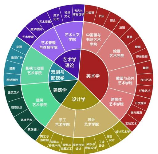 中专美术都有哪些专业