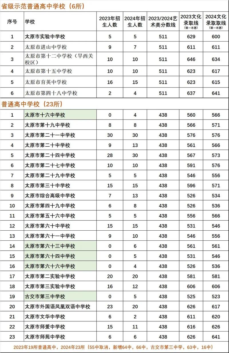太原市艺考报名考试费