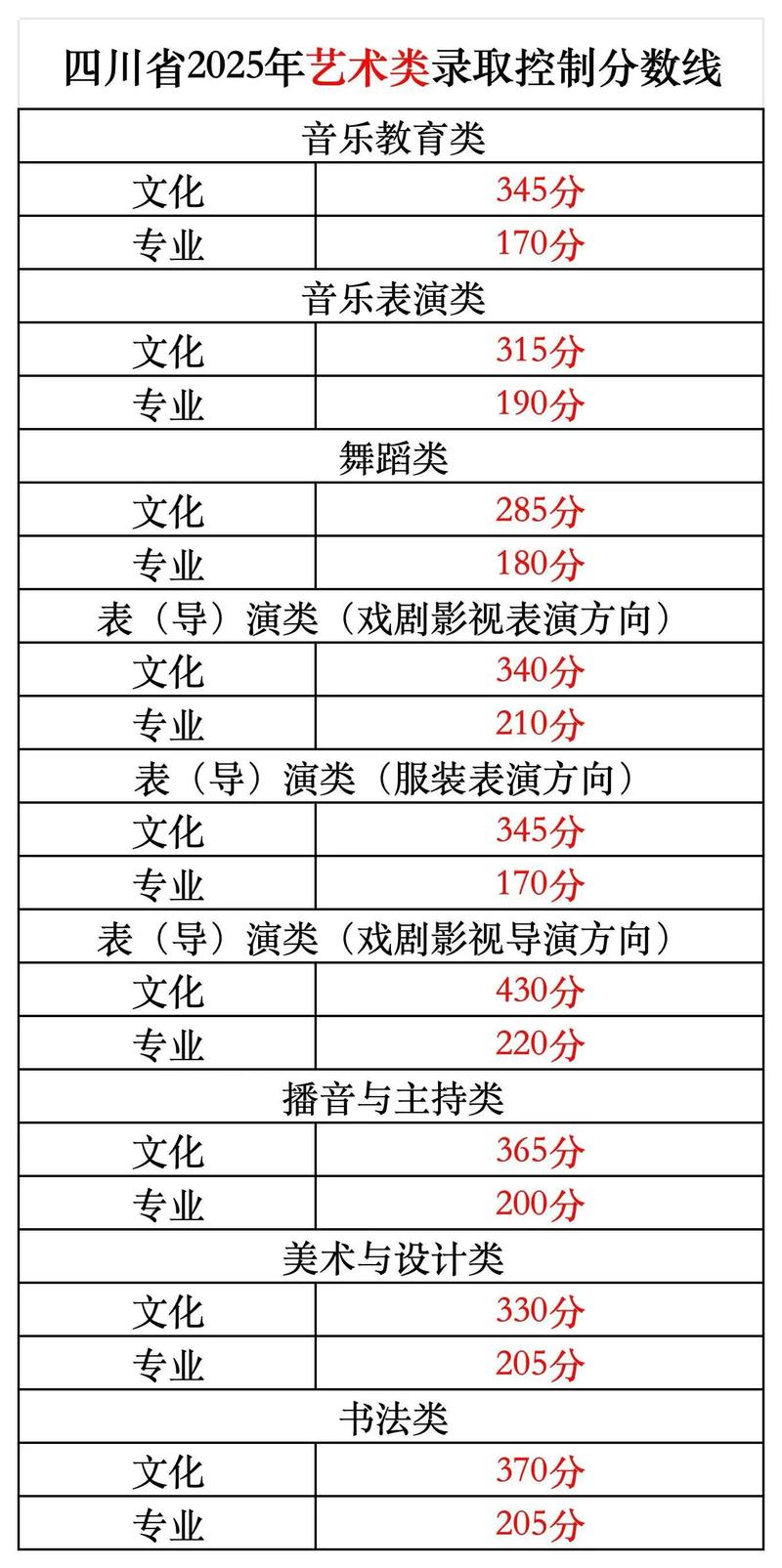 川师大艺考录取分数线