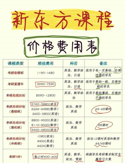 新东方艺考培训班费用