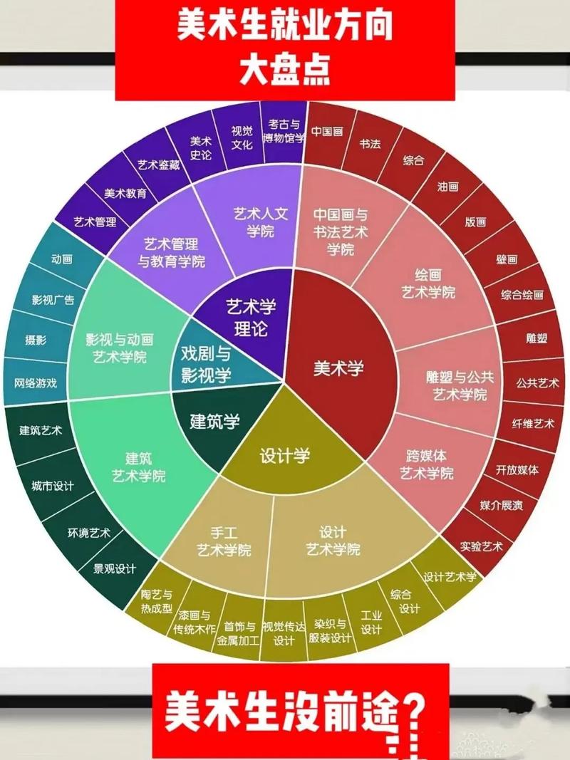 美术类高考优势和劣势