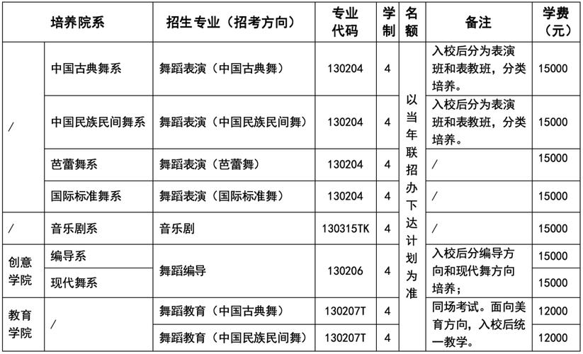 怎么报考北京舞蹈学校