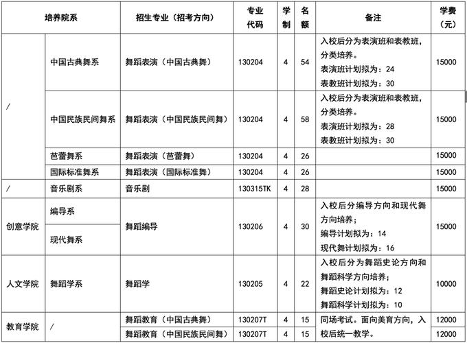 怎么报考北京舞蹈学校