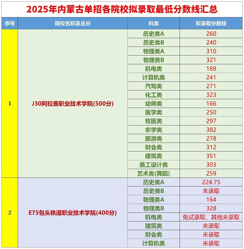 内蒙古艺考本科分数线