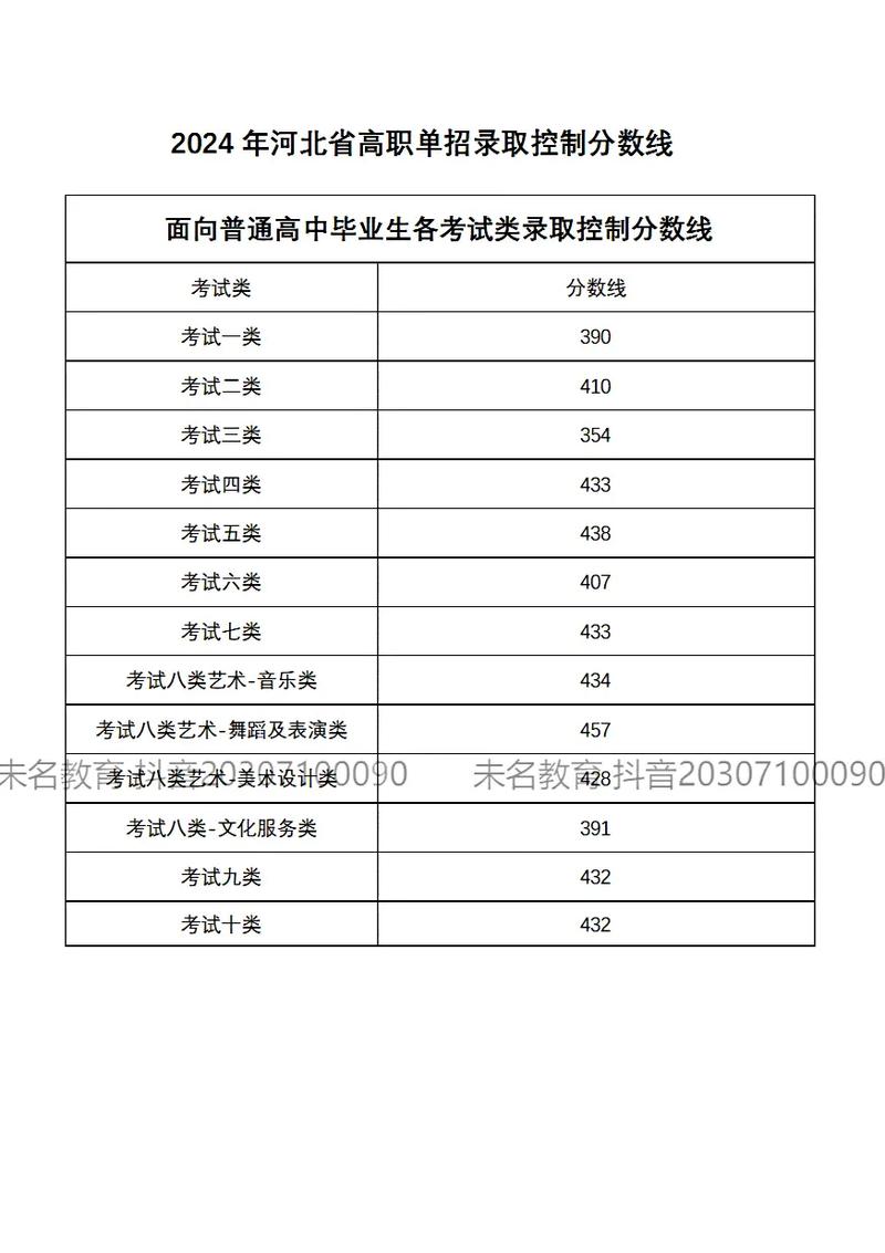 河北省艺考成绩控制线