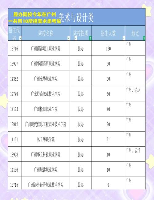 广东适合美术生的学校