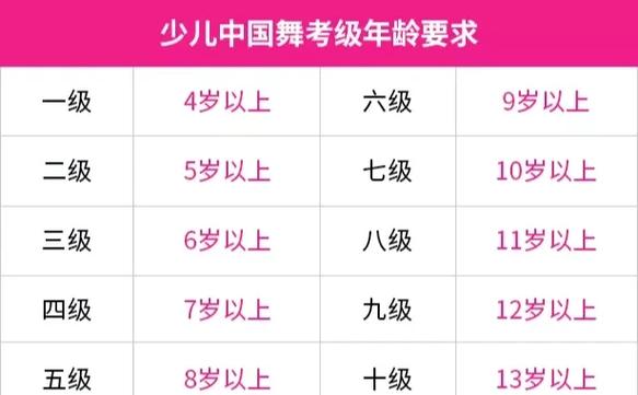 中国舞蹈考级年龄限制