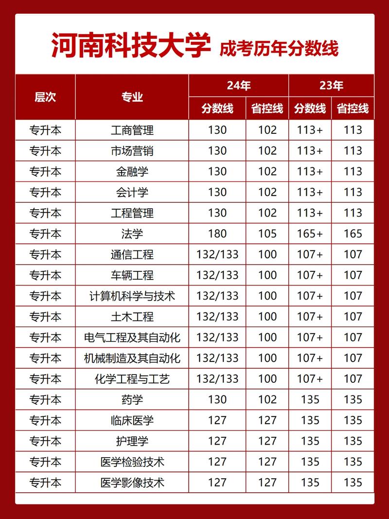 河南科技大学音乐分数线