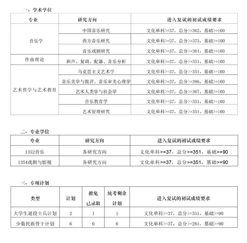 2025音乐学院分数线