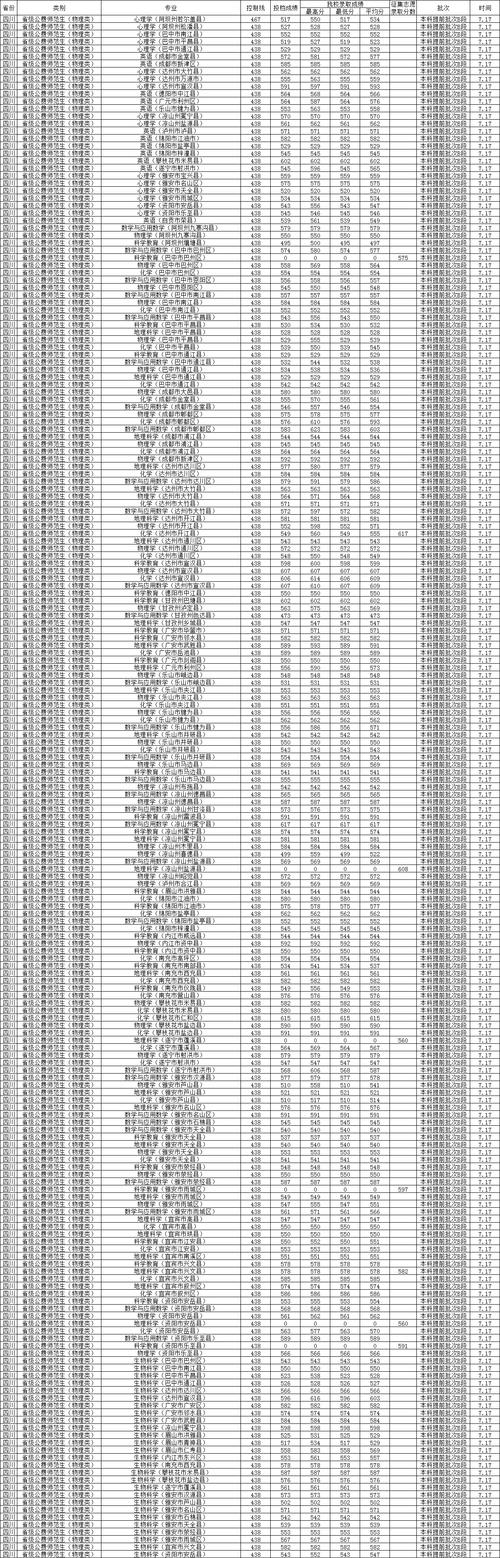 2025年音乐类分数线