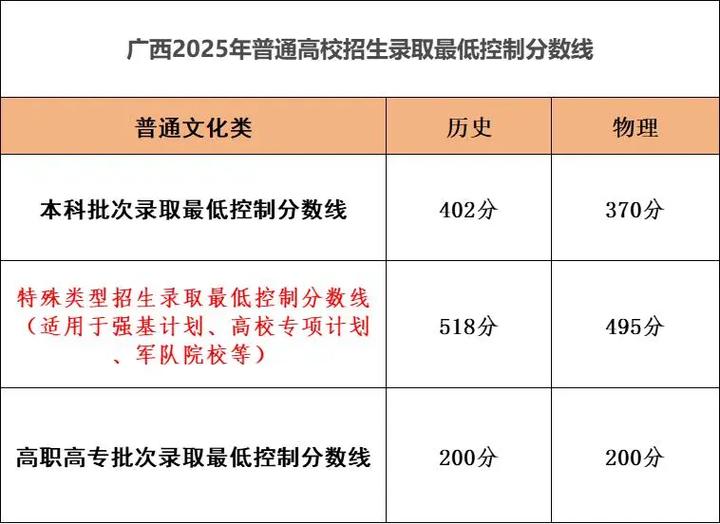 2025年音乐类分数线