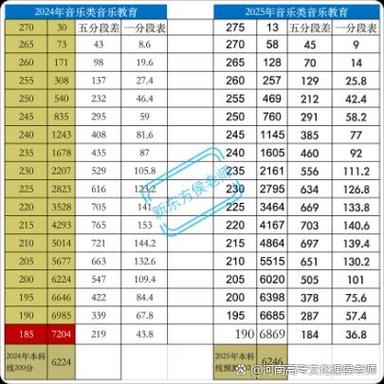 艺考音乐类专科分数线