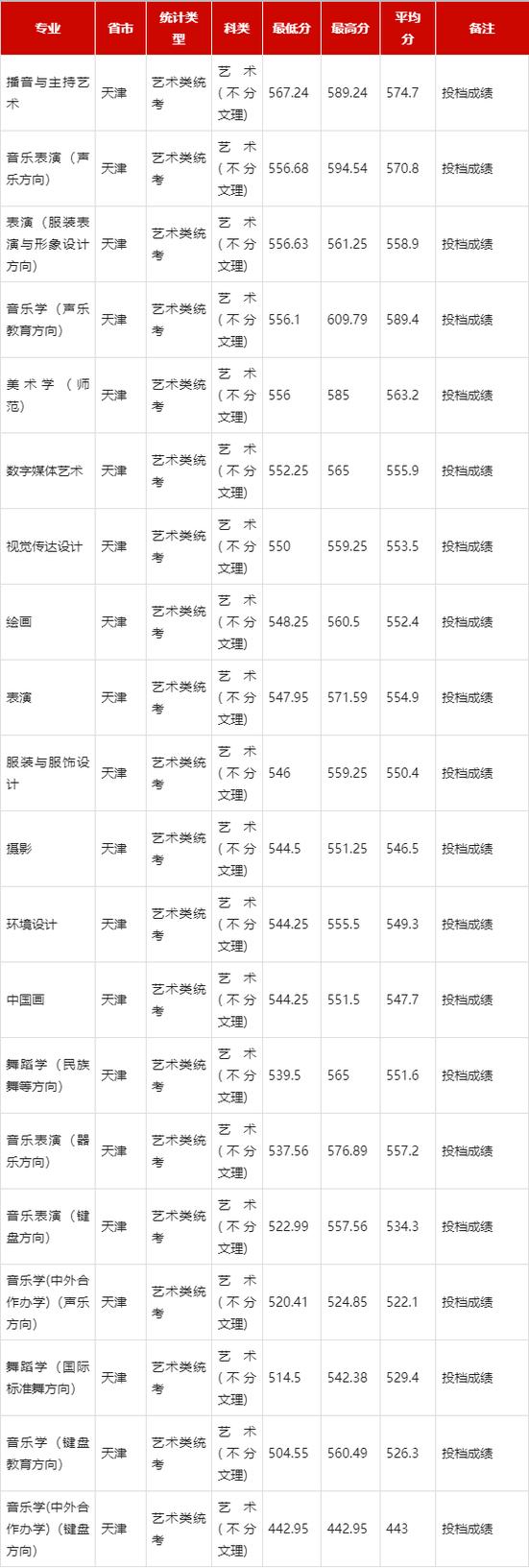 音乐系一本艺术分数线