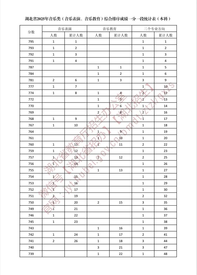 福建音乐艺考一分一段