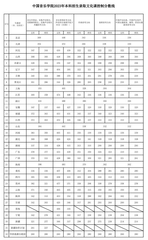 一般都音乐学院分数线