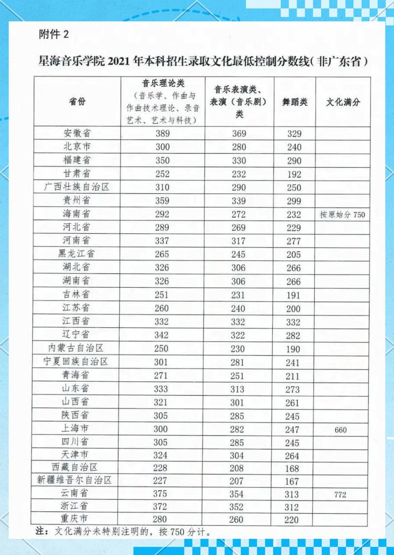 一般都音乐学院分数线