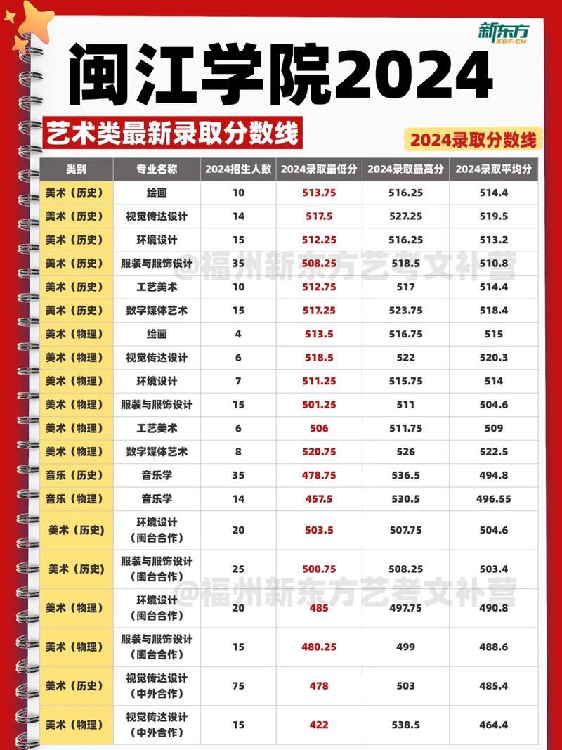 今年美术生多少分本科